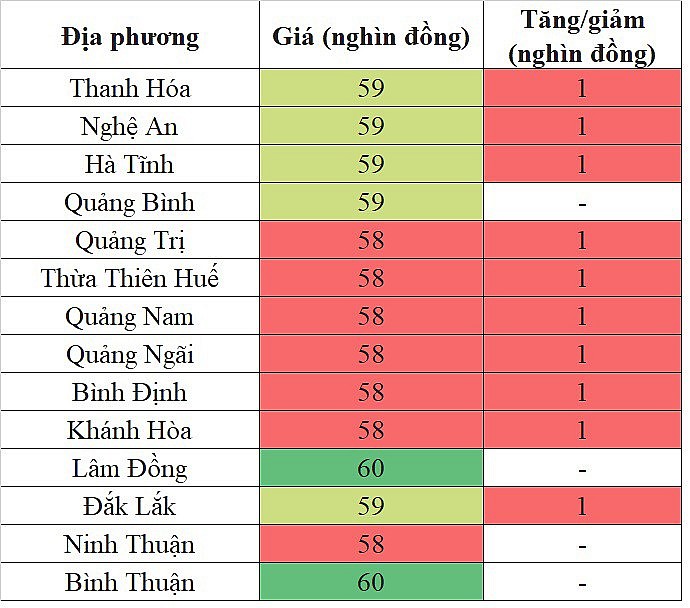 Giá heo hơi miền Trung - Tây Nguyên hôm nay 22/3/2024 tăng nhẹ