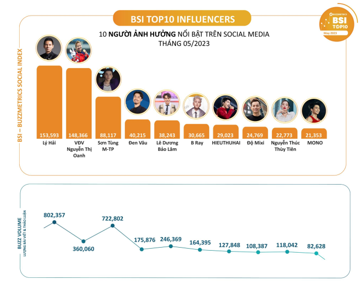 อันดับของ Buzzmetrics เดือนพฤษภาคม