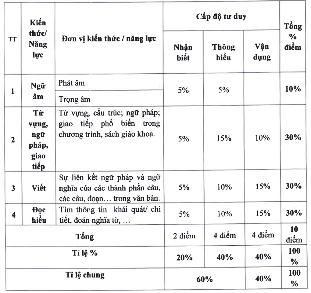 Gợi ý đáp án môn tiếng Anh đề minh họa thi vào 10 của Hà Nội năm 2025 - 5