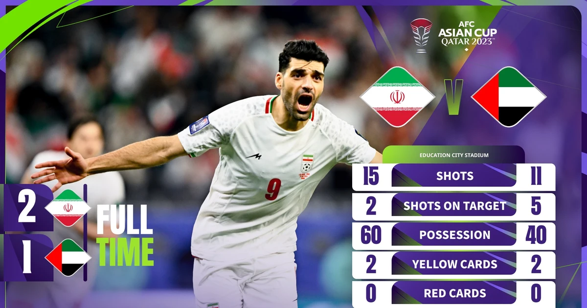 Thắng UAE 2-1, Iran thể hiện sức mạnh của đội hàng đầu châu Á