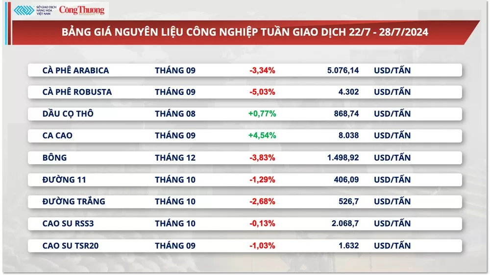 Thị trường hàng hóa hôm nay ngày 29/7/2024: Lực bán mạnh mẽ trên thị trường hàng hóa nguyên liệu thế giới