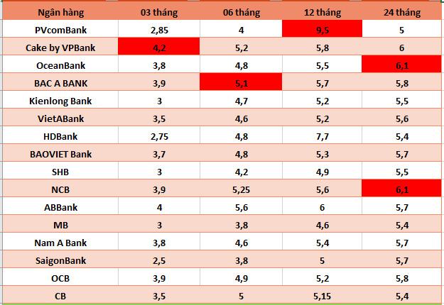 ธนาคารชั้นนำที่มีอัตราดอกเบี้ยสูงที่สุดในตลาดปัจจุบัน กราฟิก : ฮาวี