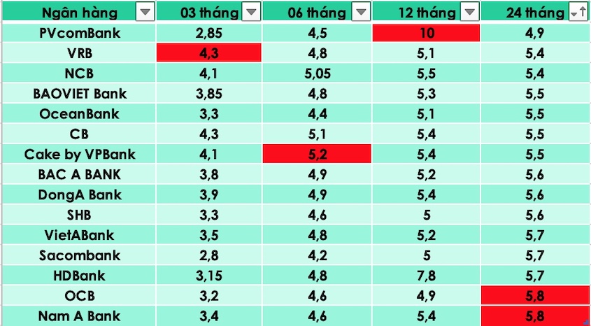 Resumen de los bancos con las tasas de interés más altas del mercado hoy. Tra Mis Gráficos