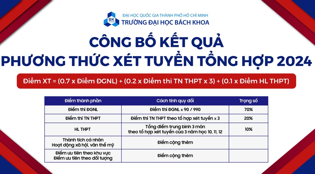 Điểm chuẩn Trường ĐH Bách khoa TPHCM, cao nhất 84,16 - 2