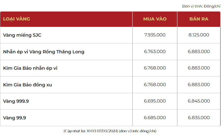 Giá vàng hôm nay tăng 500 ngàn cả chiều mua và bán, vàng SJC bán ra 81,32 triệu đồng/lượng