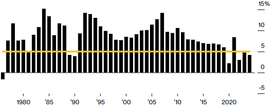 อัตราการเติบโตของ GDP ประจำปีของจีนตั้งแต่ปี 1976 แผนภูมิ: Bloomberg