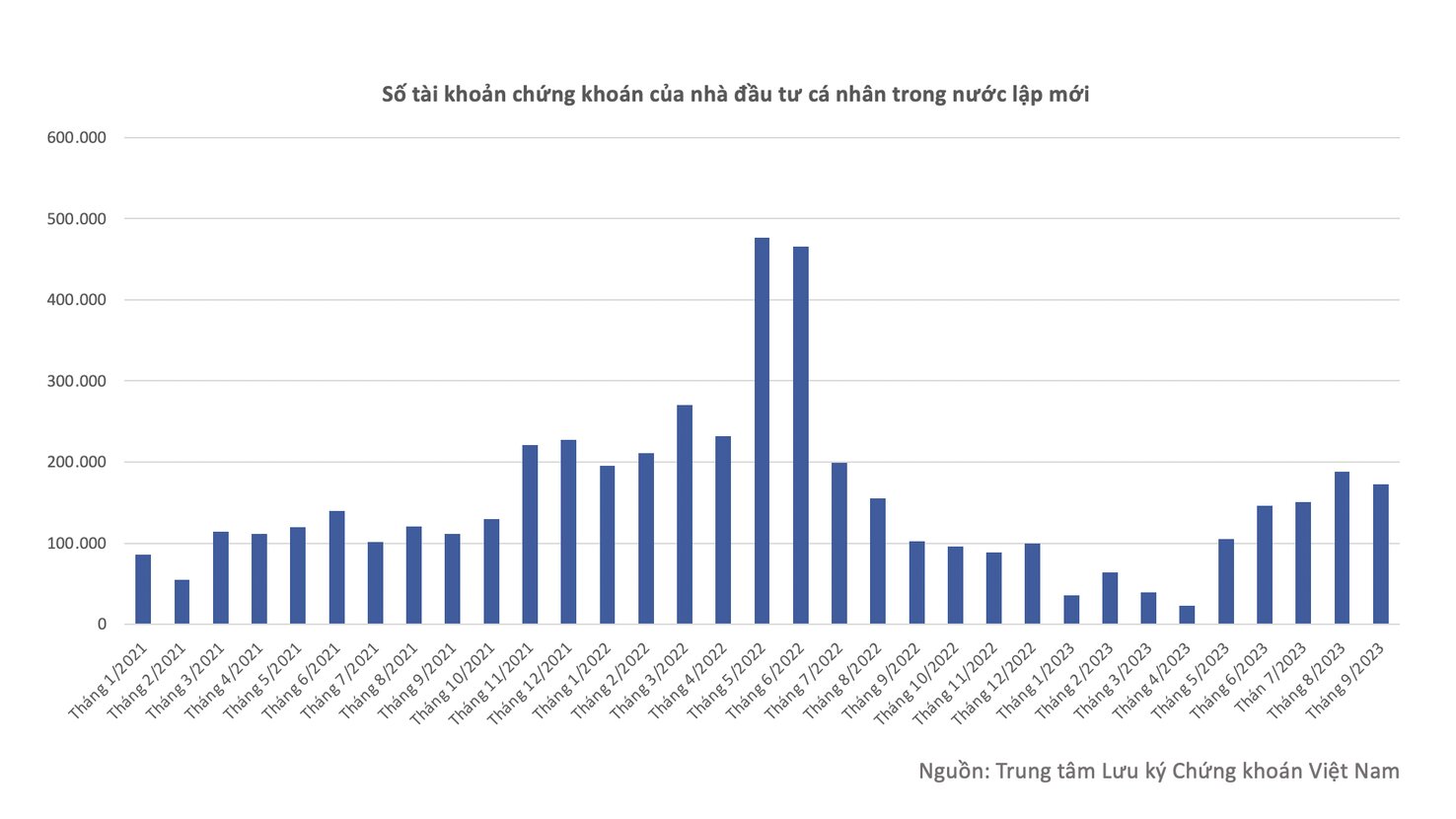 Die Zahl neu eröffneter Depots blieb in den vergangenen Monaten hoch. Grafik: Duc Manh