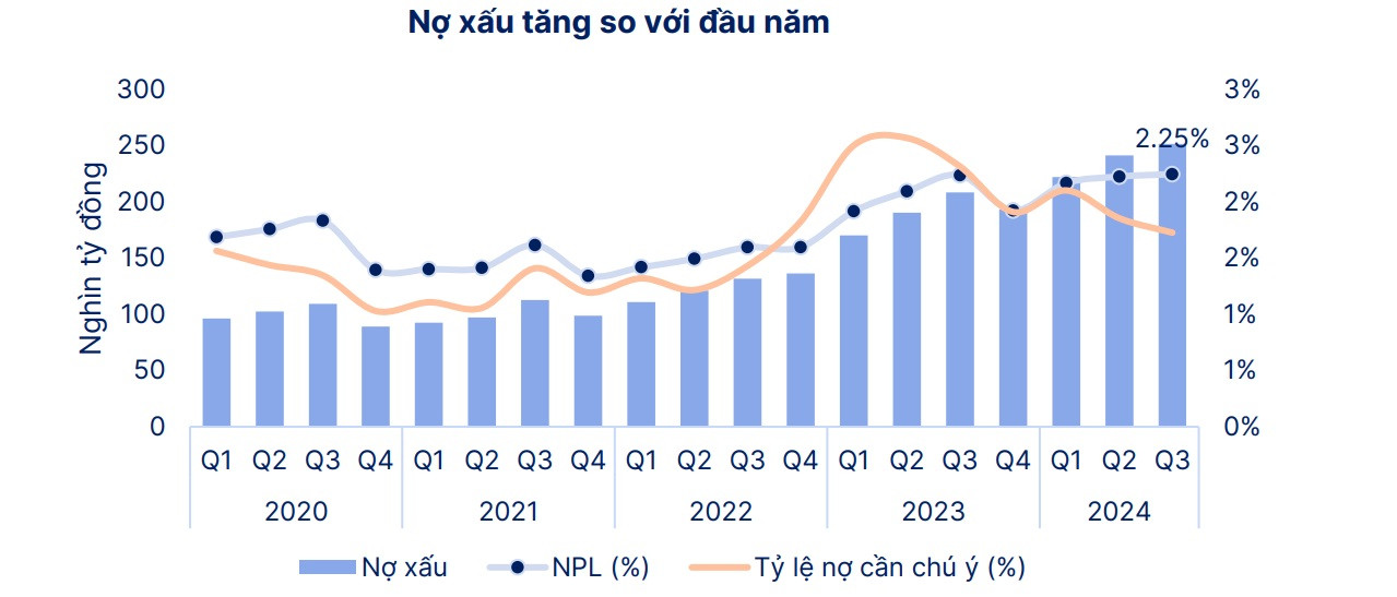 Nợ xấu tăng so với đầu năm.jpg