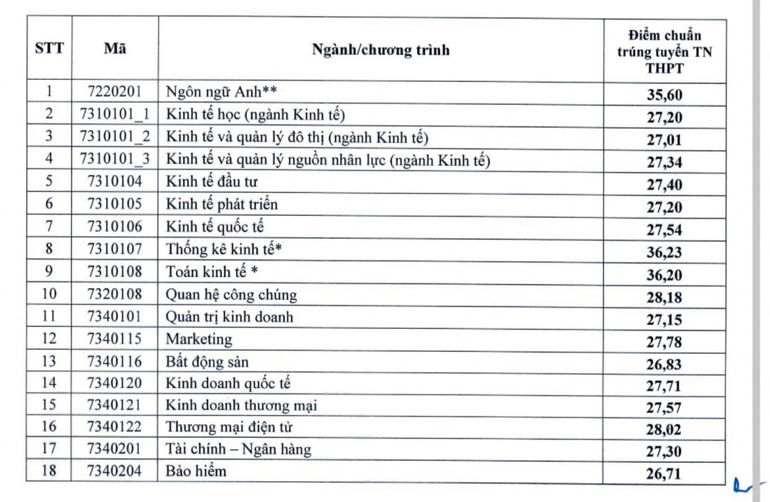 Điểm chuẩn Trường ĐH Kinh tế Quốc dân, Trường ĐH Ngoại thương- Ảnh 1.