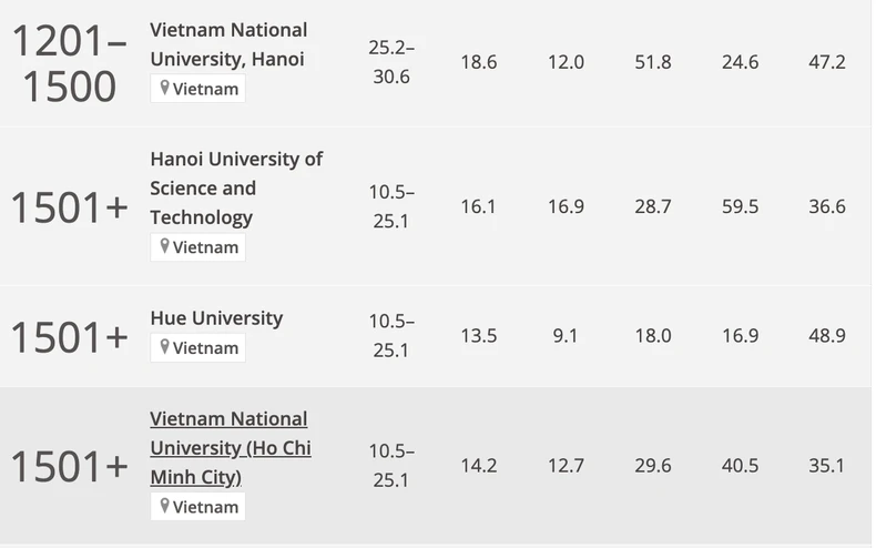 9 universités vietnamiennes figurent dans le classement mondial des universités 2025 du Times Higher Education, photo 2