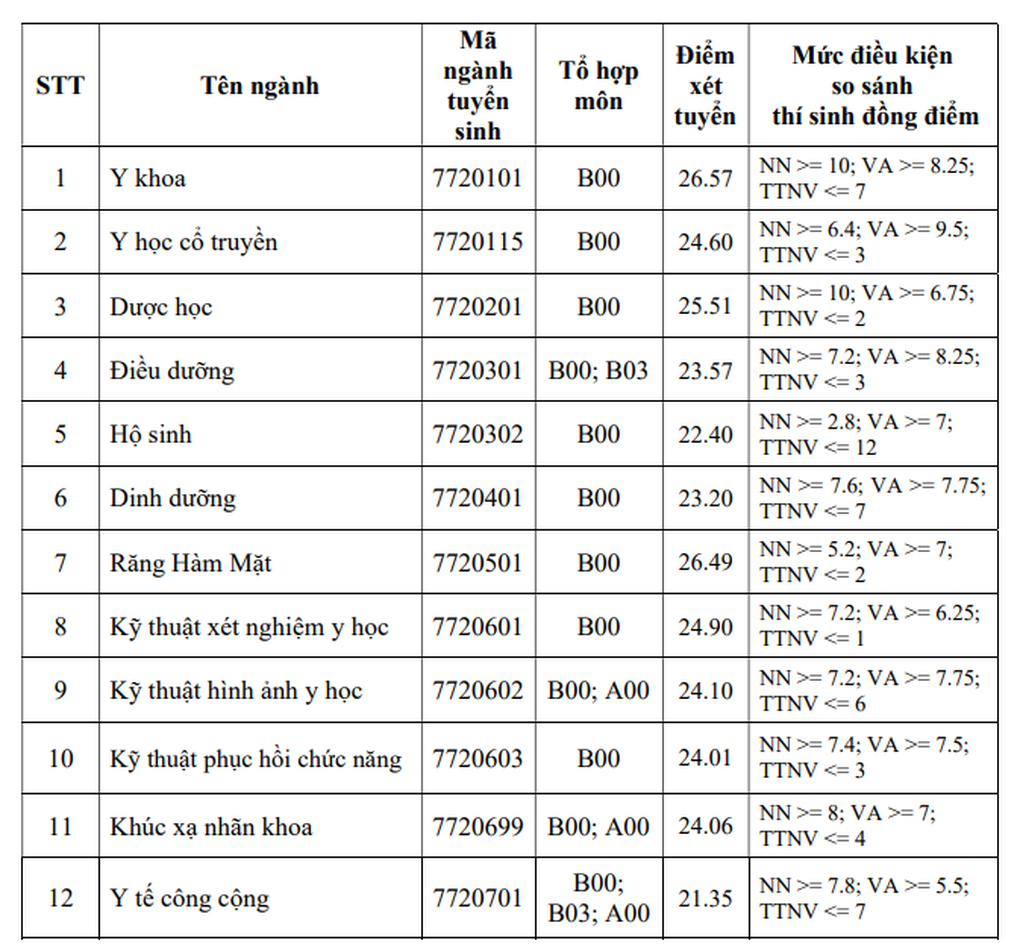 Trường Y khoa ở TPHCM lấy điểm chuẩn cao nhất 26,57 - 1