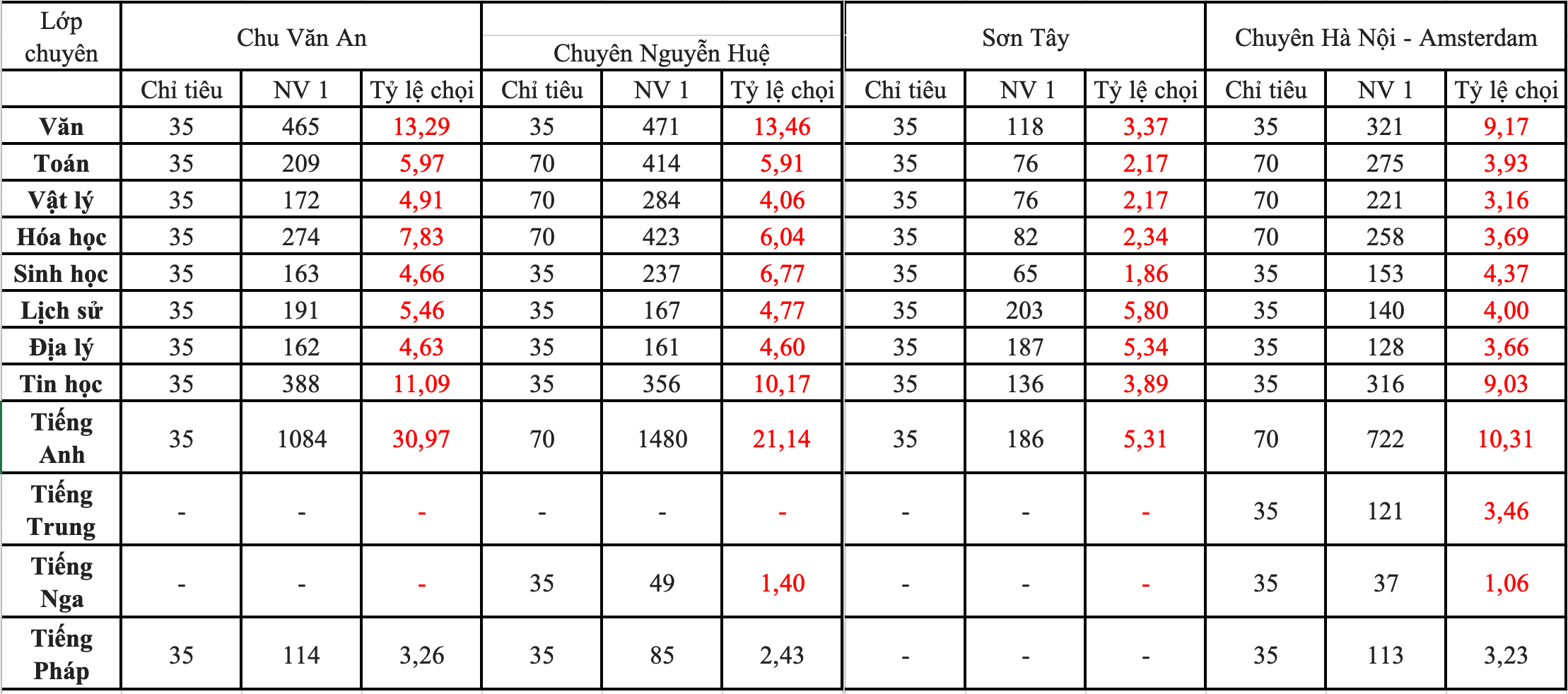 อัตราส่วนคะแนน 1 ต่อ 31 ในวิชาเอกภาษาอังกฤษชั้นปีที่ 10 ในฮานอย - 1