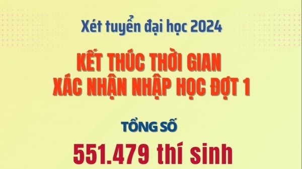 Hơn 122.000 thí sinh bỏ nhập học đại học