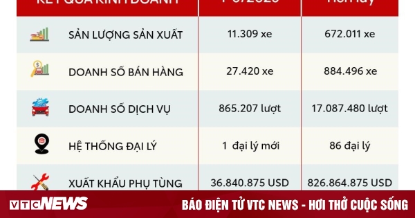 Vượt ‘sóng gió’, Toyota đạt thành tích ấn tượng 6 tháng đầu năm 2023