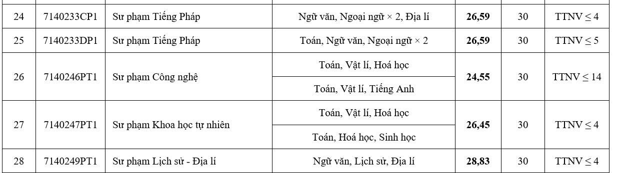 Điểm chuẩn Trường đại học Sư phạm Hà Nội - Ảnh 4.