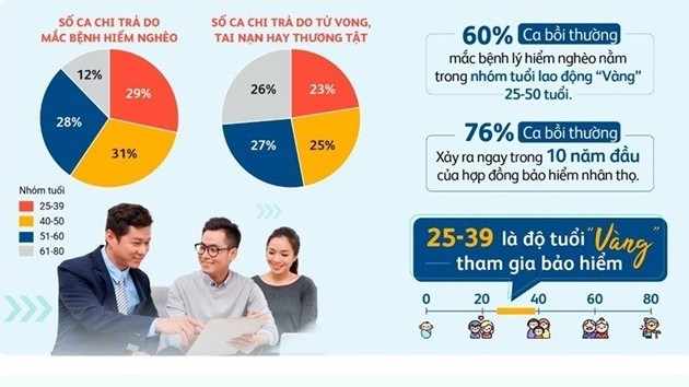 10건 중 거의 8건의 청구가 보험 적용 후 10년 이내에 발생합니다.