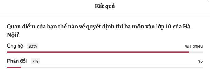 Kết quả khảo sát của VnExpress, tính đến 18h ngày 28/3. Ảnh chụp màn hình