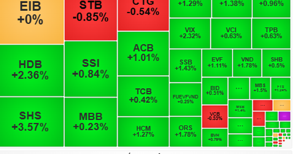 Wird das in Aktien investierte Geld stärker?