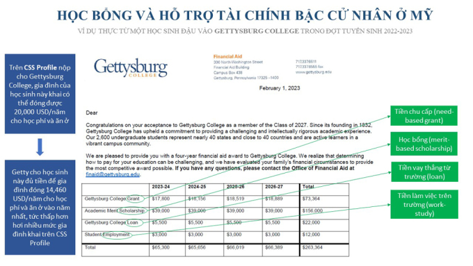 นาย Khuong อ้างถึงนักศึกษาที่ได้รับการตอบรับเข้าเรียนที่ Gettysburg College ที่ได้รับทุนการศึกษาและความช่วยเหลือทางการเงินจากทางโรงเรียน ภาพโดย: เหงียน หง็อก เคออง