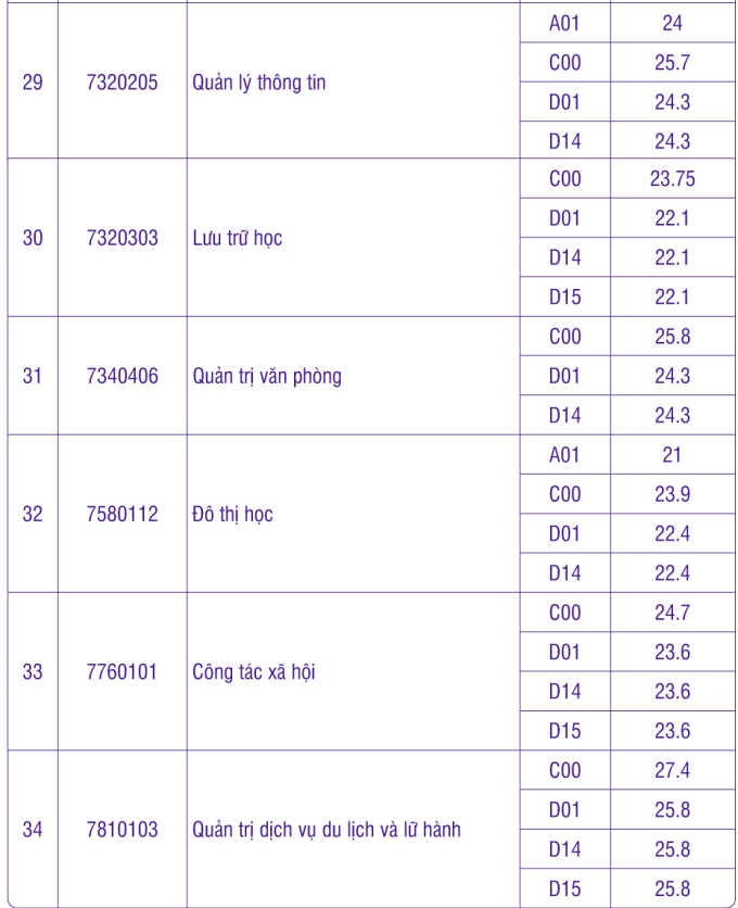 Benchmark scores of 7 member schools of Ho Chi Minh City National University - 6