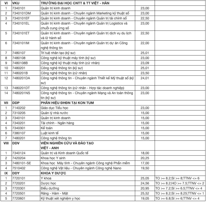 Benchmark scores of 9 schools and faculties of Danang University - 3