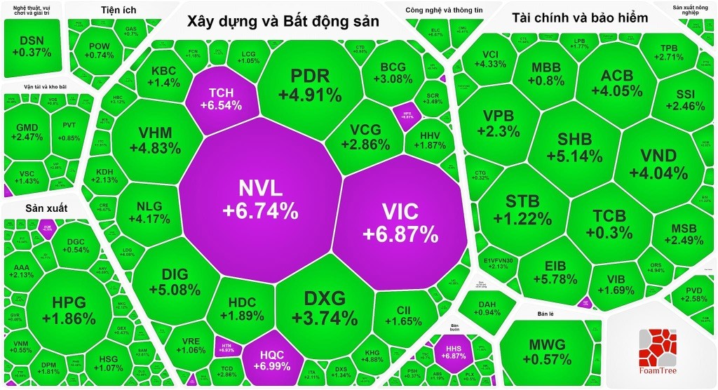 Thanh khoản thị trường vượt 1 tỷ USD, NVL và VIC tăng kịch trần