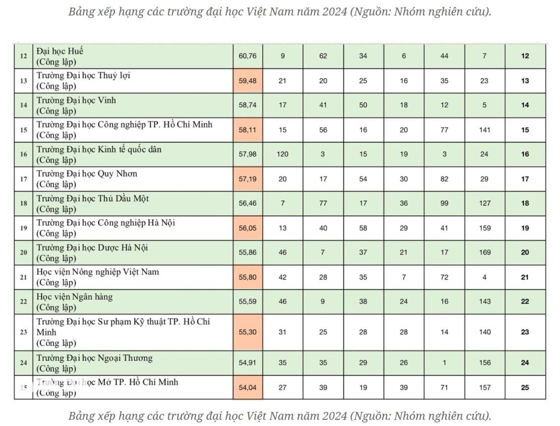 bang xep hang dai hoc viet nam 2024 day bat ngo hinh 3