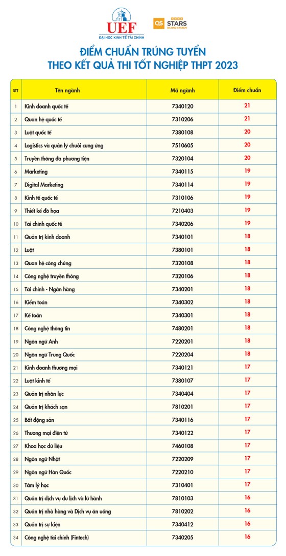 Journalism and Computer Science continue to have sky-high benchmarks photo 5