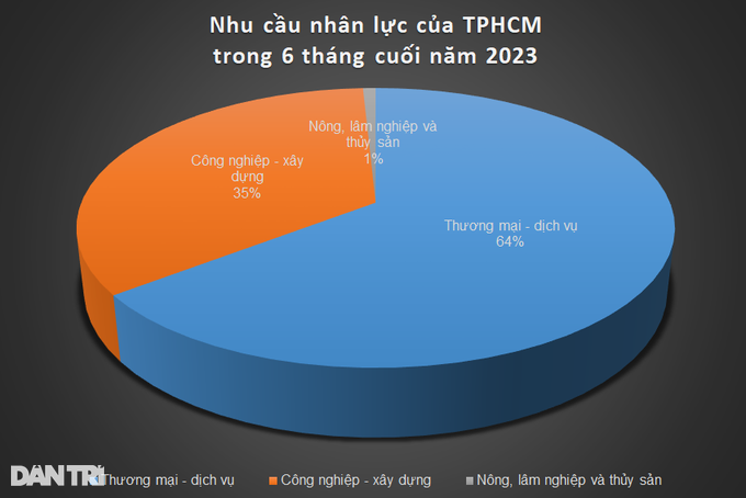 Những ngành cần nhiều lao động trong 6 tháng cuối năm - 2