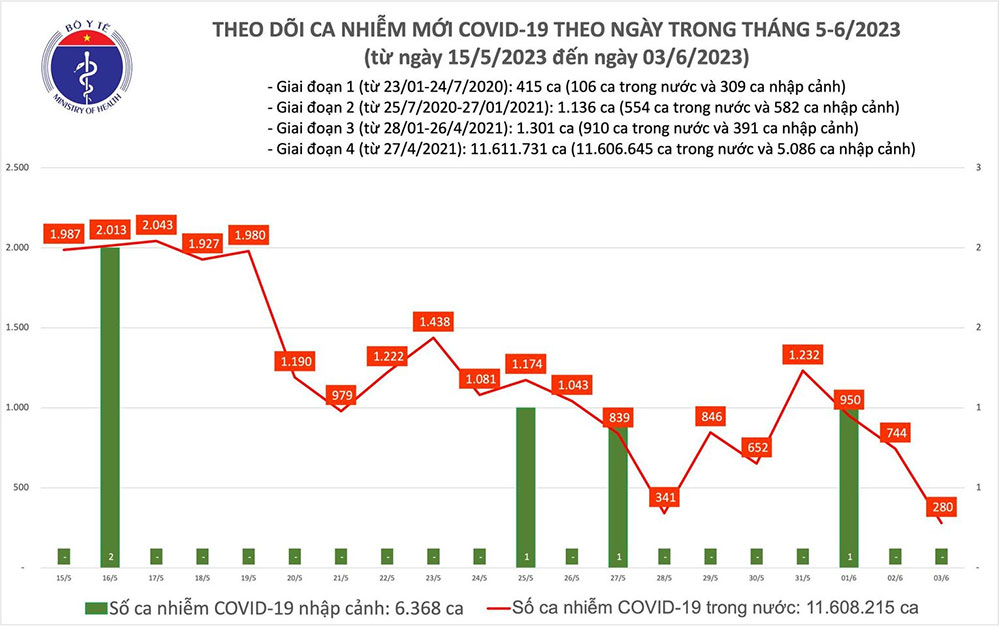 Covid hôm nay (3-6): Ghi nhận 280 ca mắc mới