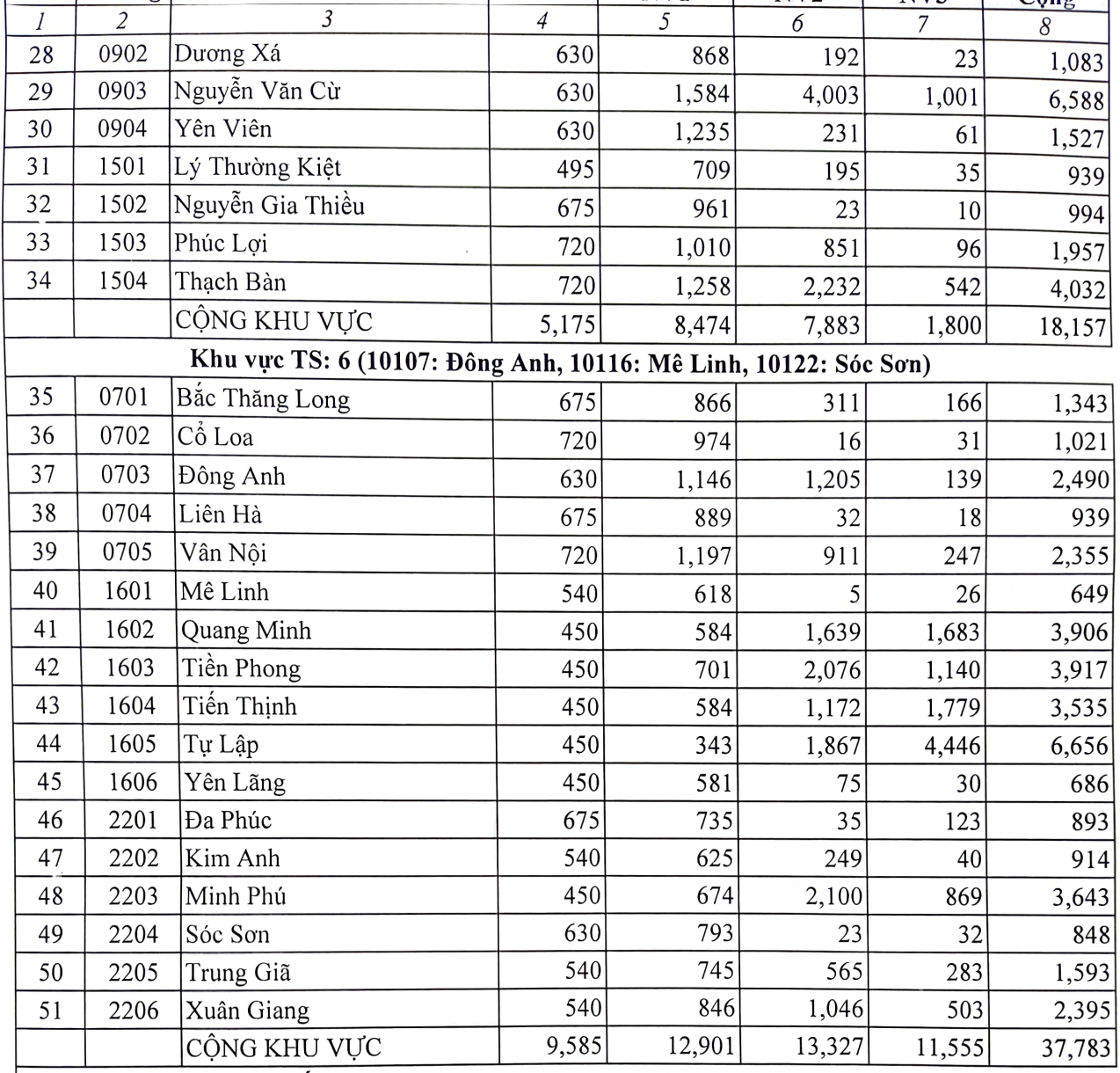 Top 10 Schulen mit der niedrigsten Wettbewerbsquote in Hanoi - 3