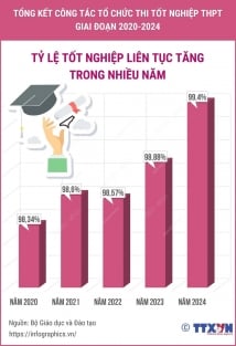 La tasa de graduación de la escuela secundaria aumenta continuamente con números casi absolutos