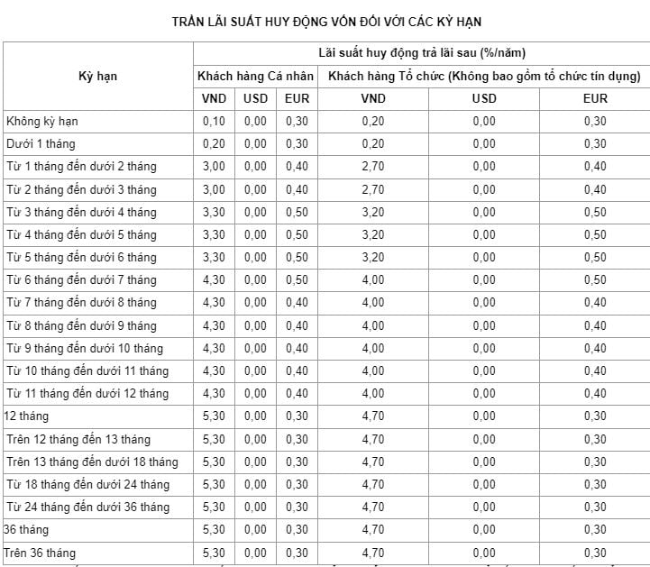 Lãi suất Vietinbank.