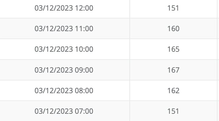 Measuring point 556 Nguyen Van Cu (Long Bien district) under the Department of Environmental Pollution Control (Ministry of Natural Resources and Environment) shows the air quality index AQI from 7am to 12pm continuously fluctuating at a bad level.