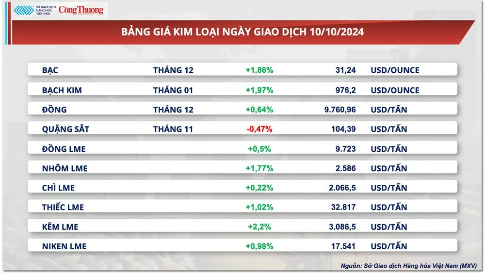 Thị trường hàng hóa hôm nay ngày 11/10: Lực mua mạnh mẽ quay lại thị trường hàng hóa nguyên liệu thế giới