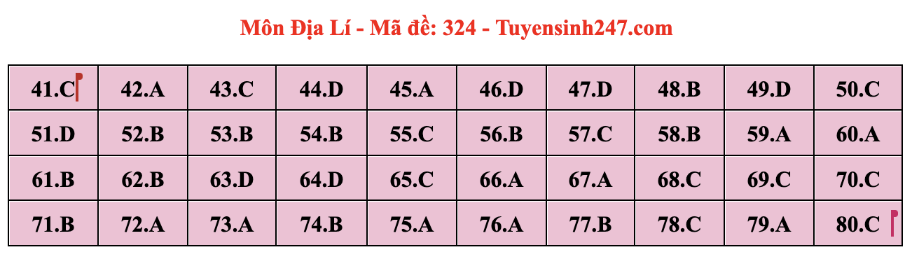 Đáp án môn Lịch sử, Địa lý, Giáo dục Công dân tốt nghiệp THPT 2024 full mã đề- Ảnh 9.