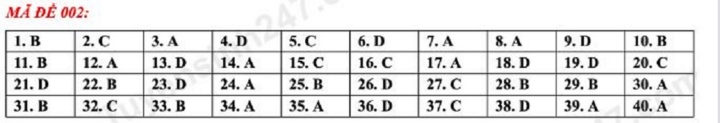 Respuestas sugeridas para el examen de ingreso de inglés de 10° grado, código 002 - 1