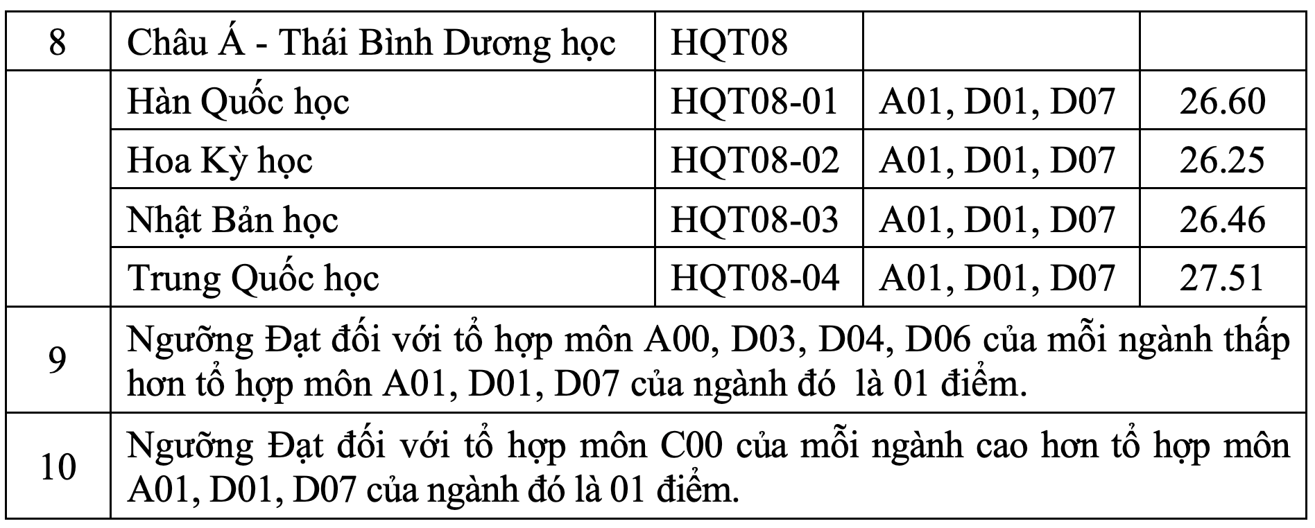 Điểm chuẩn xét học bạ Học viện Ngoại giao - 2