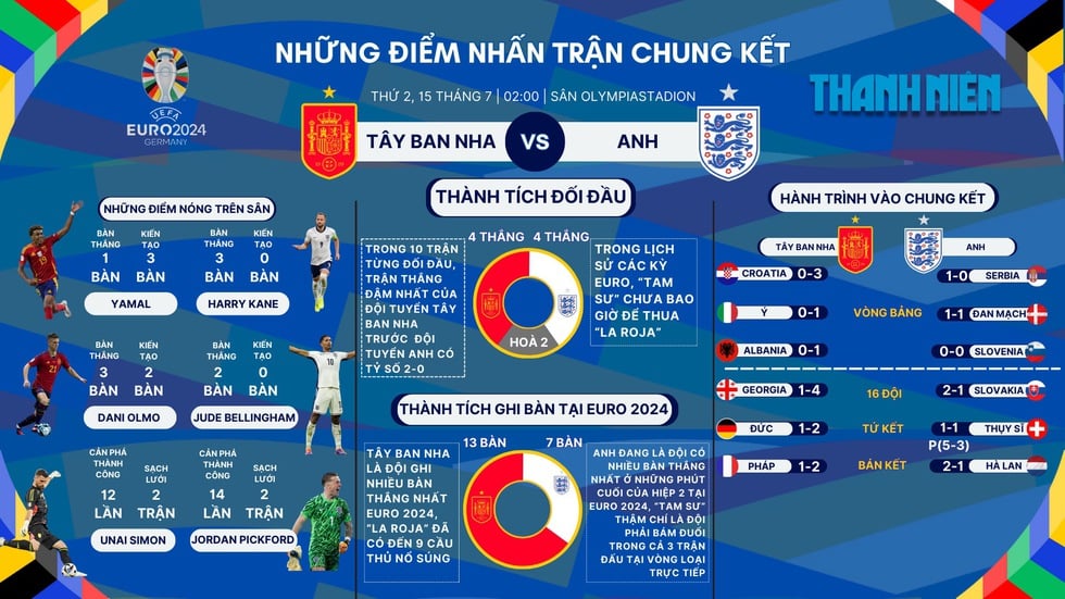 Lịch thi đấu chung kết EURO 2024, Anh - Tây Ban Nha: Cuộc đụng độ nảy lửa- Ảnh 2.