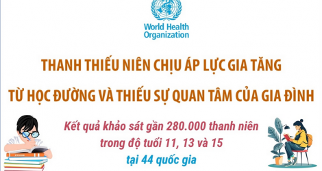 Thanh thiếu niên chịu áp lực gia tăng từ học đường và thiếu sự quan tâm của gia đình