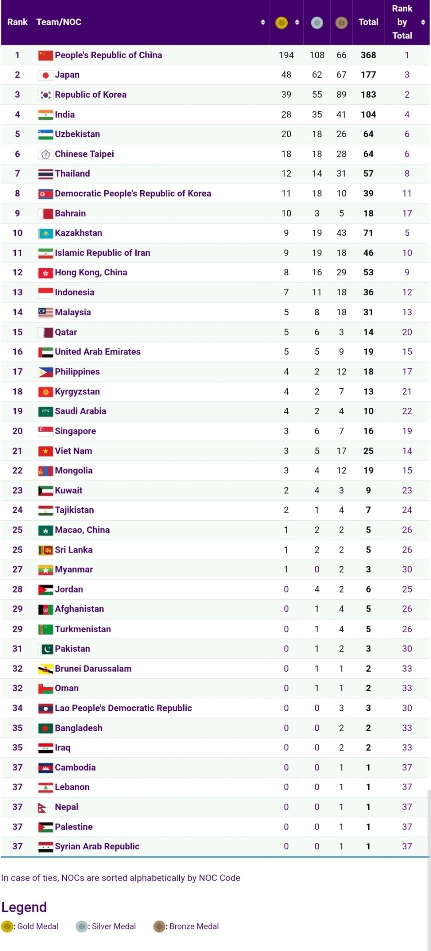 ASIAD 2023 ngày 7/10: Bóng chuyền nữ hụt HCĐ, cầu mây có thêm HCB