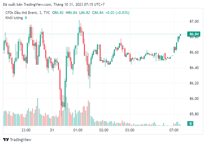 Brent crude oil prices are trading at