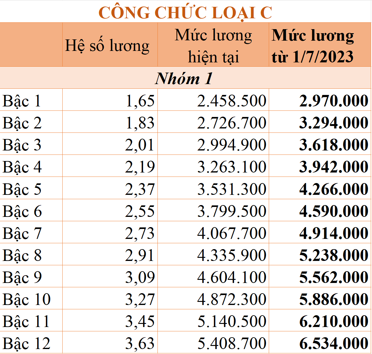 Bảng lương công chức áp dụng từ ngày 1/7/2023 theo mức lương cơ sở 1,8 triệu đồng/tháng