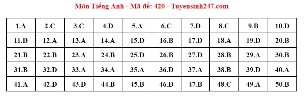 Kỳ thi tốt nghiệp THPT 2024: Đáp án tham khảo môn Tiếng Anh