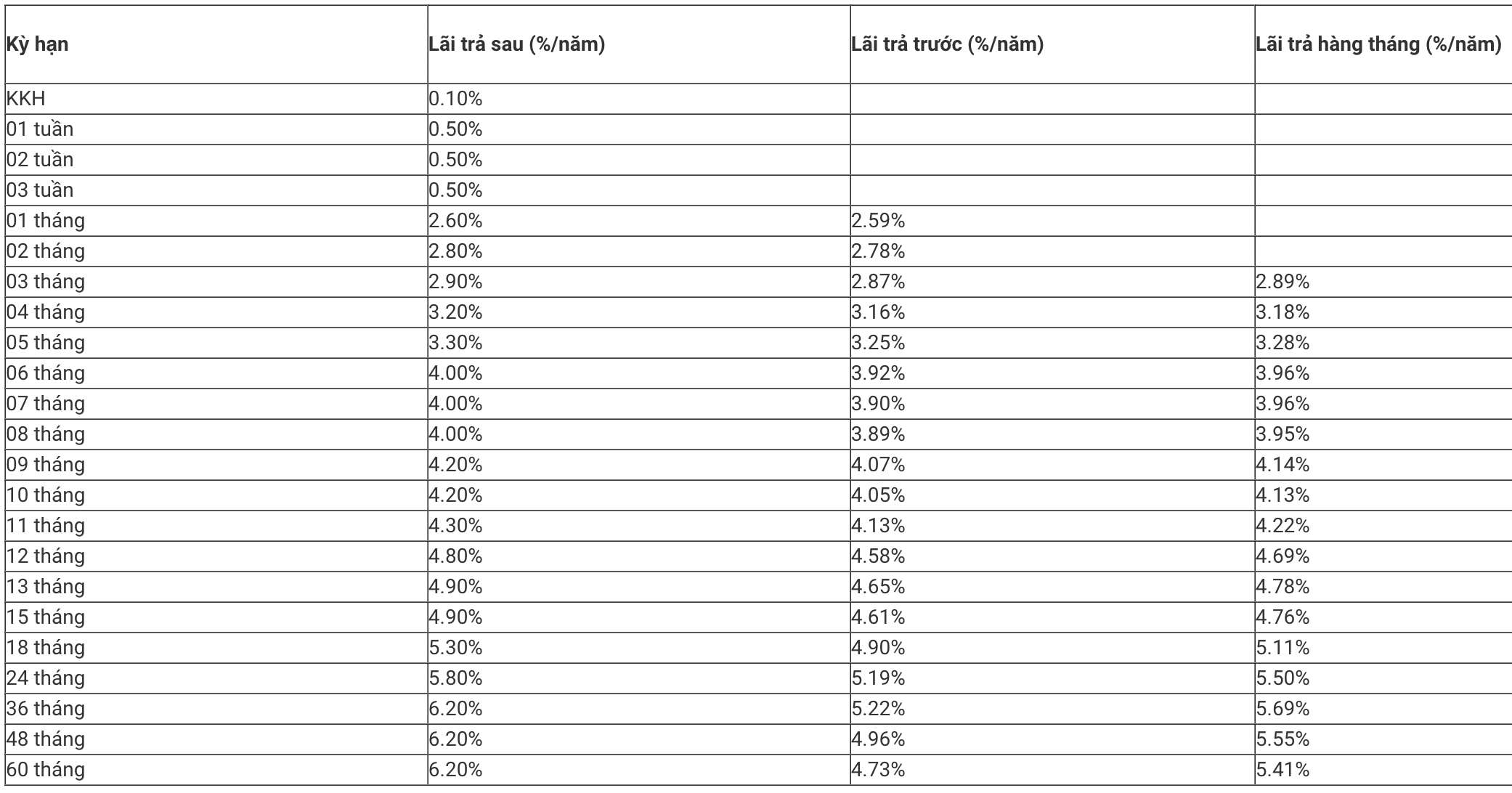 Biểu lãi suất tiết kiệm MBBank. Ảnh chụp màn hình