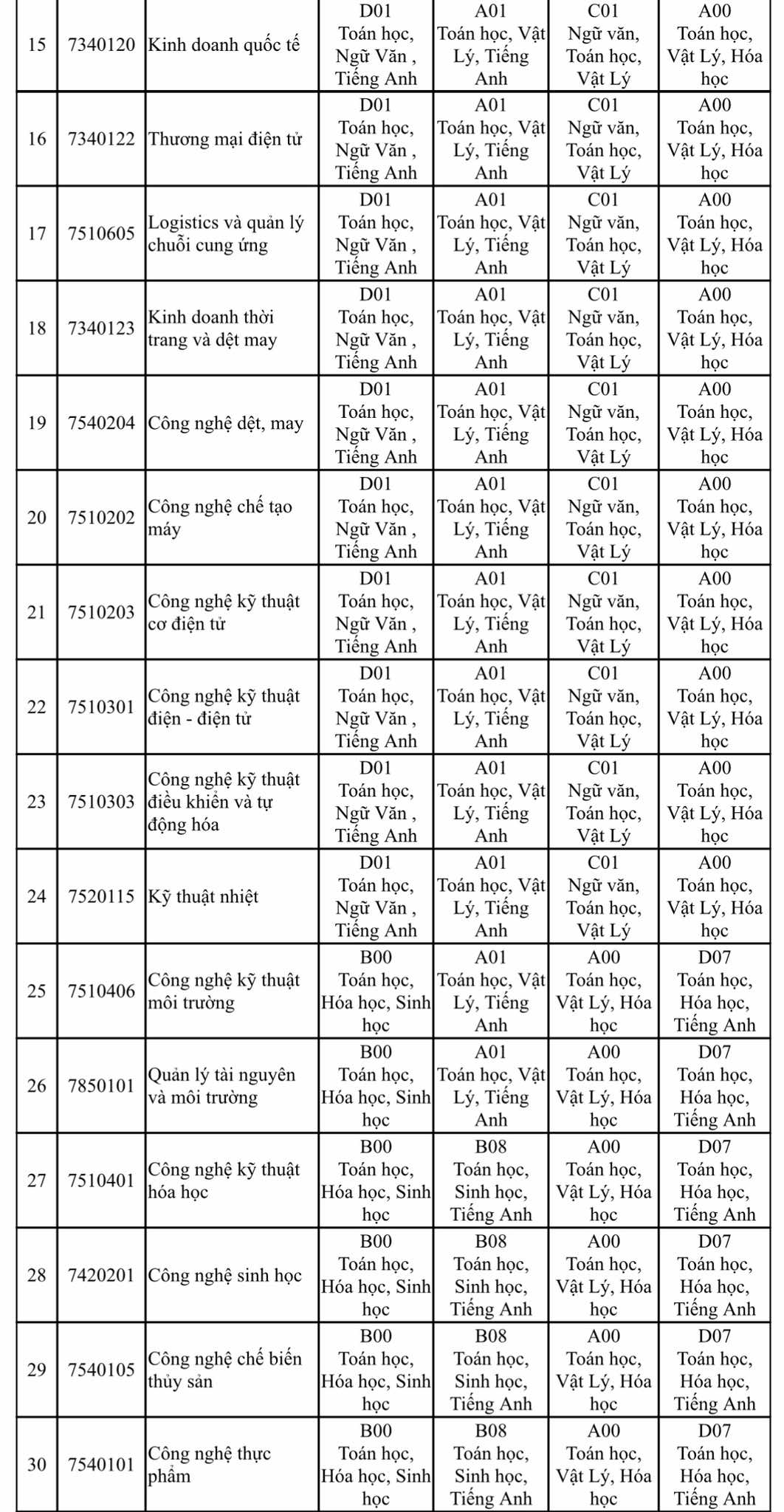 Một trường ĐH công bố các tổ hợp môn xét tuyển năm 2025- Ảnh 3.