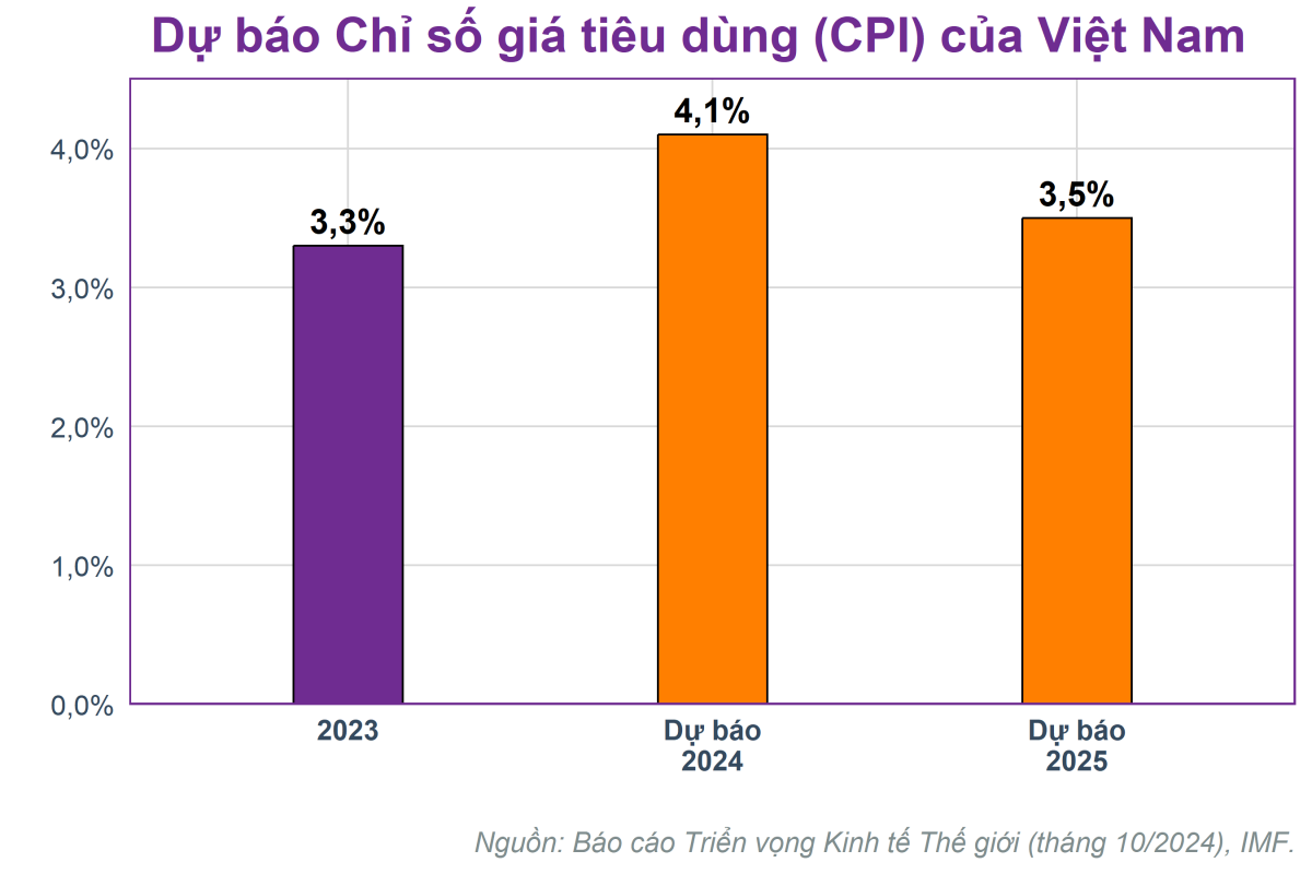 IMF: Việt Nam sẽ tiếp tục là nền kinh tế tăng trưởng nhanh nhất châu Á, chú ý thách thức từ lạm phát