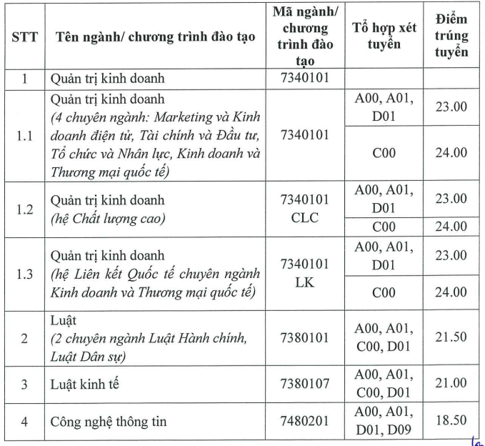 Điểm chuẩn Đại học Công nghệ giao thông vận tải, Học viện Phụ nữ Việt Nam 2023 - 3