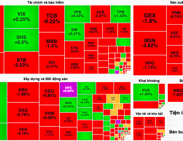 VN-Index dropped nearly 14 points on the day VNDIRECT system was paralyzed