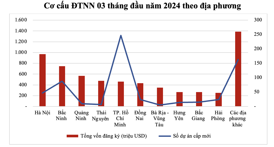 Структура потоков капитала ПИИ за первые 3 месяца 2024 года по территориальным признакам. Фото: МПИ